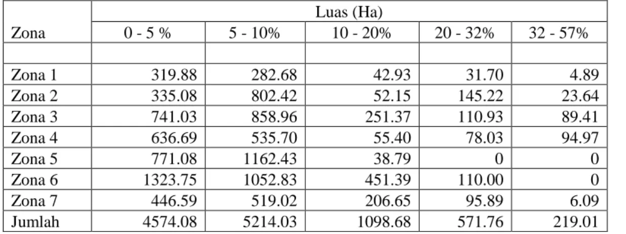 Gambar 10. grafik kemiringan zona 