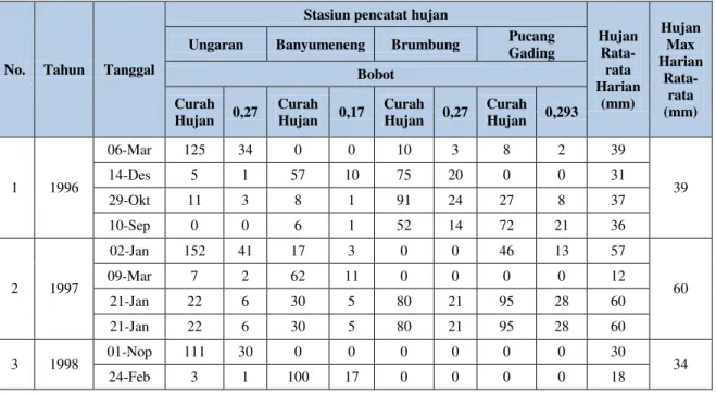 Tabel 2. Curah Hujan Maksimum Harian Rata  – rata DAS dengan Metode Polygon Thiessen 