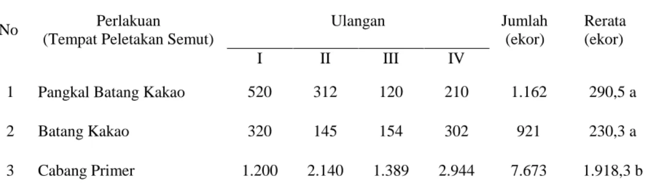 Tabel  1.  Preferensi  Semut  Pada  Sarang  Buatan  yang  Ditempatkan  di  Lokasi  Berbeda  Pada                Tanaman Kakao 