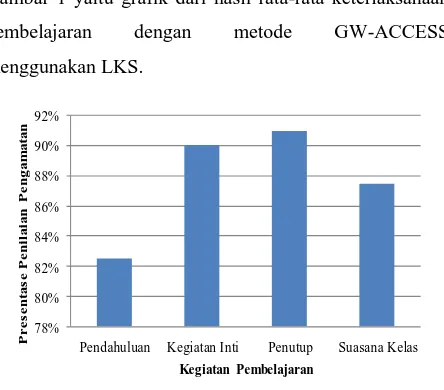 Gambar 1 yaitu grafik dari hasil rata-rata keterlaksanaan 