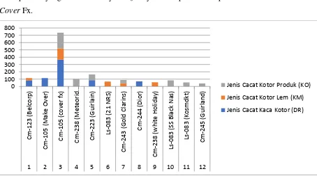 Gambar 1. 1 Grafik jumlah defect yang sering terjadi pada proses assembly