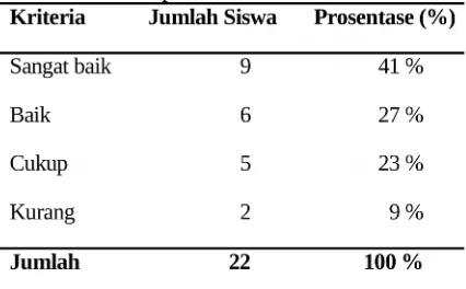 Gambar 2.   Pie Chart Hasil Penilaian Unjuk KerjaSiswa pada Siklus II