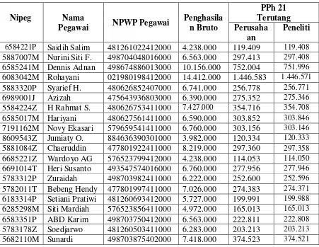Tabel 1 Daftar Rekapitulasi PPh 21 Pegawai Periode Maret 2011 