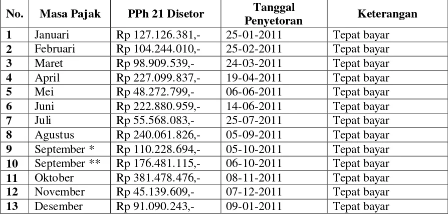 Tabel 2 Daftar Penyetoran PPh 21 Berdasarkan SSP 