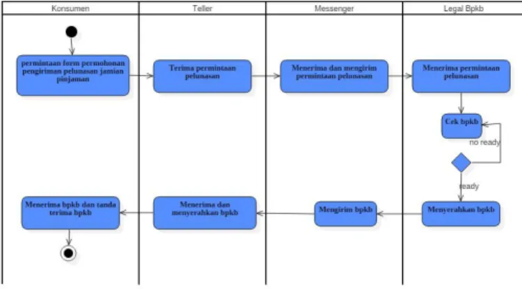 Gambar 1.Activity Diagram Sistem yang Sedang Berjalan Tabel 1. Skenario Activity Diagram Konsumen