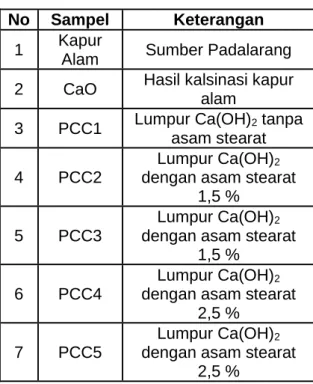 Tabel 1. Kode Sampel  No  Sampel  Keterangan 