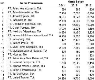Tabel 1: Data Harga Saham Perusahaan Otomotif tahun 2011-2013 
