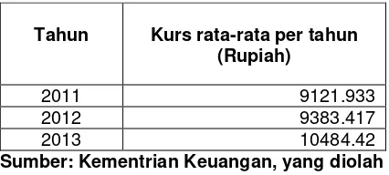 Tabel 2: Data Rata-Rata Kurs Pertahun dari Tahun 2011-2013