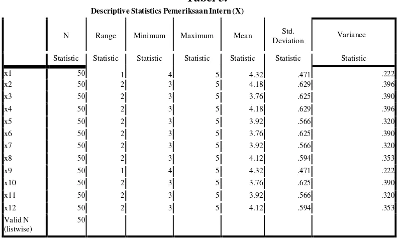 Tabel 3. Descriptive Statistics Pemeriksaan Intern (X) 
