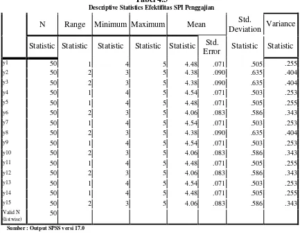 Tabel 4.4 Descriptive Statistics Variabel X dan Variabel Y 