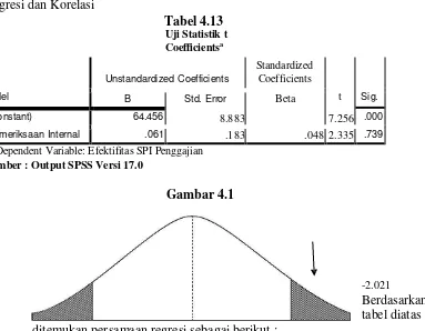 Tabel 4.13 