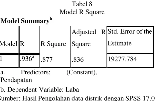   Tabel 7 Hasil Analisis Korelasi 