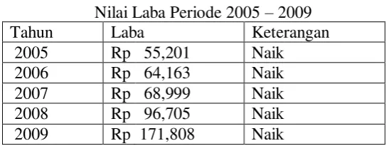 Tabel 2 Nilai Pendapatan Perusahaan 