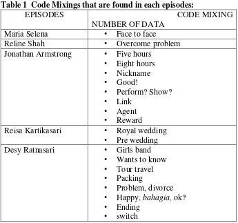 Table 2 Code switching that are found in each episodes:  