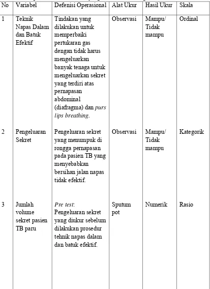 Tabel 3.1 : Defenisi operasional variabel penelitian 