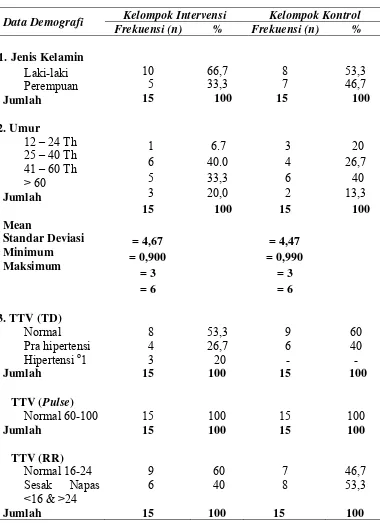 Tabel 5.1 Distribusi Frekuensi Data Demografi Responden di Rumah Sakit 