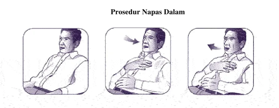Gambar 1 Prosedur Napas Dalam 