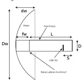 Gambar 8. Bagan perhitungan antena wajanbolic  Pada gambar diatas diperlihatkan sebuah  bagan antena wajanbolic