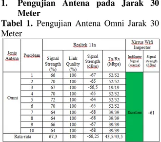 Tabel  1.  Pengujian  Antena  Omni  Jarak  30  Meter 