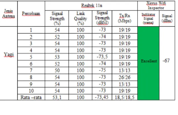 Tabel 4. Pengujian Antena Yagi Reflektor  Bolik Jarak 100 Meter 