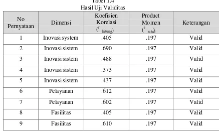 tabel Item-Total 