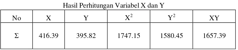Tabel Hasil Perhitungan Variabel X dan Y 