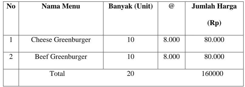 Tabel 2.1 Proyeksi Penjualan “Rumah Burger” Per Hari  
