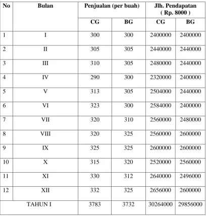 Tabel 2.2 Proyeksi Penjualan  
