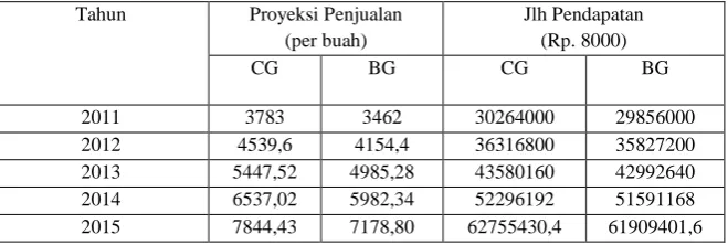 Tabel 2.3 Proyeksi Penjualan per tahun 