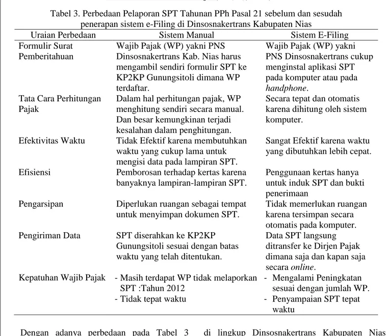 Tabel 3. Perbedaan Pelaporan SPT Tahunan PPh Pasal 21 sebelum dan sesudah  penerapan sistem e-Filing di Dinsosnakertrans Kabupaten Nias 