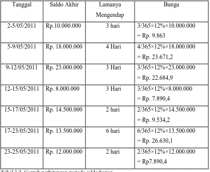 Tabel 3.2. Contoh perhitungan metode saldo harian 