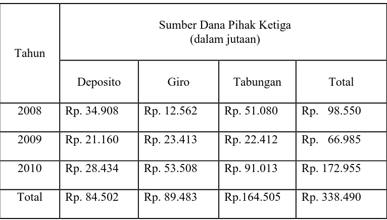 Tabel 3.3 Sumber Dana Bank 