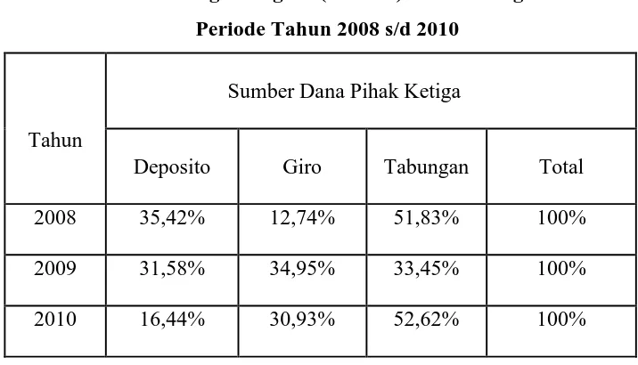 Tabel 3.4 Persentase Sumber Dana Bank 
