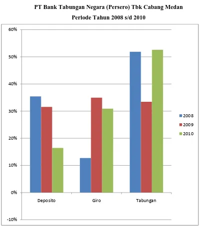 Grafik 3.1 Grafik Kenaikan Persentase Sumber Dana 