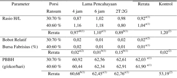 Tabel  2.    Rerata  Rasio  heterofil  Limfosit,  Bobot  Relatife  Bursa  Fabrisius  dan  Pertambahan Bobot Badan Harian Akibat Pemberian Porsi Ransum dan  Lama Pencahayaan Berbeda pada Ayam Broiler 