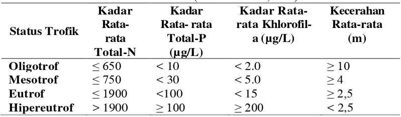 Tabel 2.1. Kriteria Status Trofik Danau (Sumber: KLH,2009) 