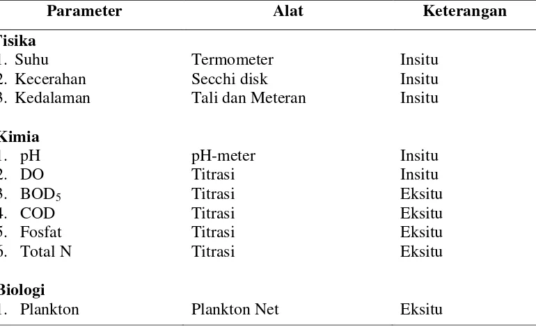 Tabel 3.1. Parameter- Parameter Lingkungan 