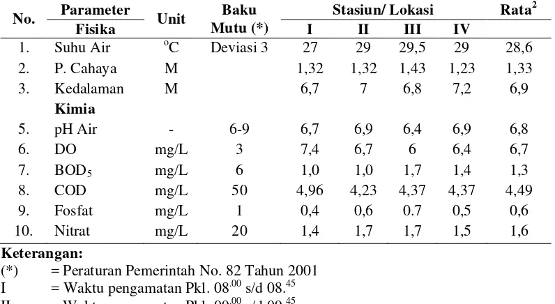 Tabel 4.1. Hasil Nilai Parameter Fisika dan Kimia Danau Siais 