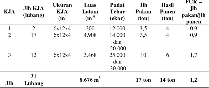 Tabel 4.2.  Data Kegiatan Keramba Jaring Apung di Danau Siais 