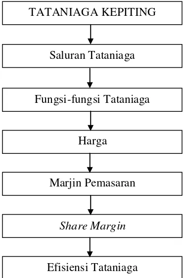 Gambar 1. Skema Kerangka Pemikiran 