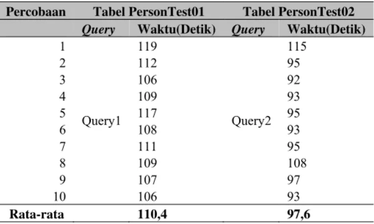 Tabel 2 Tabel perbandingan antara tabel PersonTest01   dan PersonTest02 sesudah diberi index 