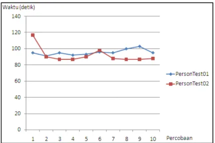 Grafik 1 Grafik perbandingan antara tabel PersonTest01   dan PersonTest02 sebelum diberi index 