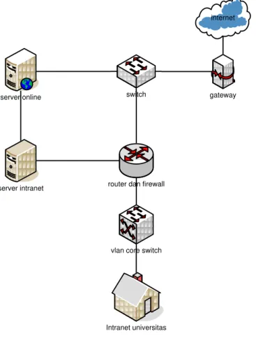 Gambar 2. Rancangan topologi jaringan komputer server 