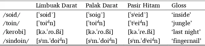 Table 4. Regional pronunciation differences 