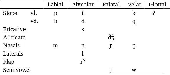 Table 1. Bonggi consonant phonemes 