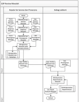 Diagram  alir  yang  merepresentasikan  tahap Strategi pada SOP Review Masalah di atas  dapat  dilihat  pada    Gambar  3