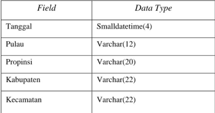 Tabel 1 merupakan tabel tempat menyimpan data hotspot  yang dimasukkan dari tahun 2000 sampai dengan 2004 dan  tempat melakukan pembersihan data