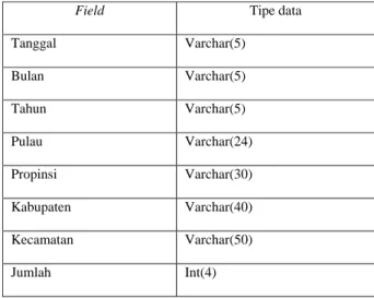 Tabel 5. Struktur tabel hotspotdaily. 