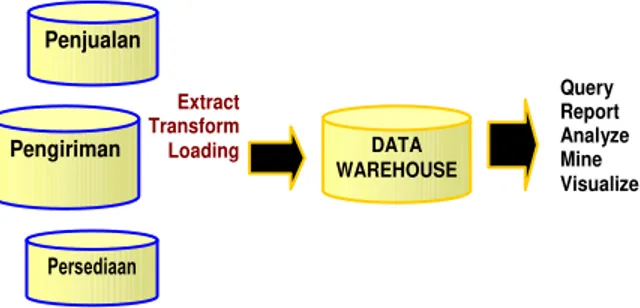 Gambar  1.  Lingkungan  Data  Warehouse  dan  lingkungan analisa  
