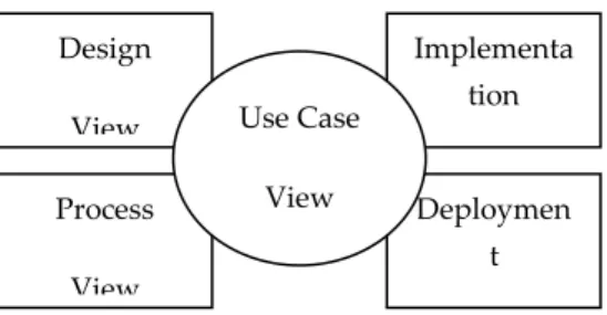 Gambar 1. Model 4+1 view  2.3.1 Model dan Diagram 